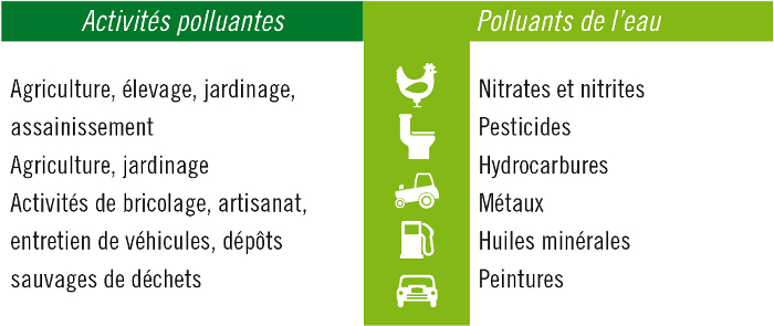 Captage d'eau Visuel Pollution organique et chimique