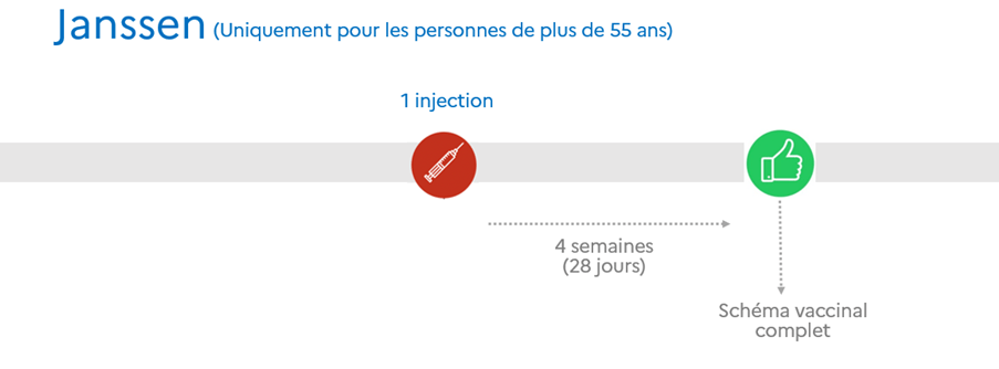 Le schéma vaccinal Jansen