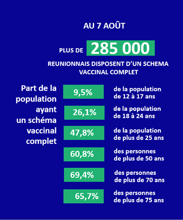 Chiffres indicateurs vaccination 7 août