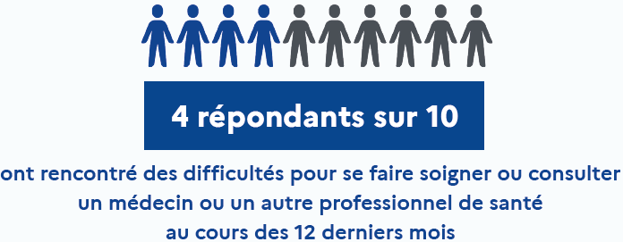 4 répondants sur 10 ont rencontré des difficultés pour se faire soigner ou consulter un médecin ou un autre professionnel de santé au cours des 12 derniers mois.