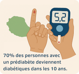 70% des personnes avec un prédiabète deviennent diabétiques dans les 10 ans