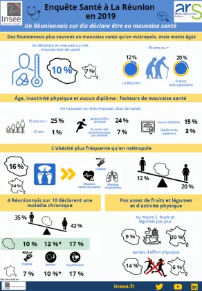 Un réunionnais sur dix déclare être en mauvaise santé