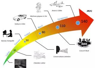 Définition du bruit et force sonore