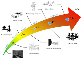 Définition du bruit et force sonore