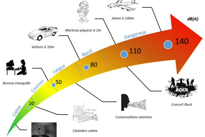 Définition du bruit et force sonore