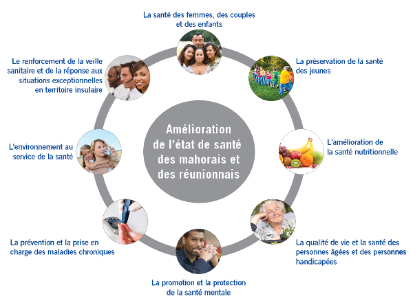 Amélioration de l'état de santé des Réunionnais et des mahorais