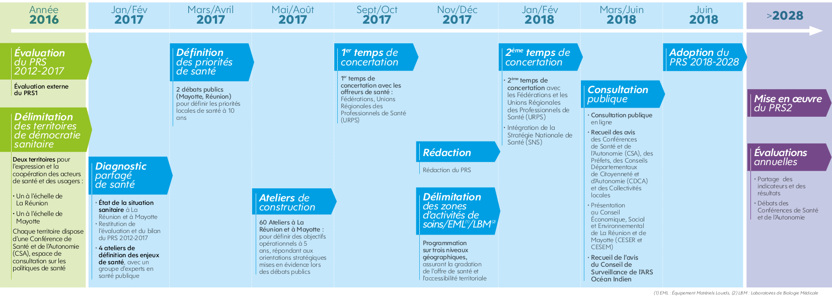 Calendrier des travaux FRISE PRS2