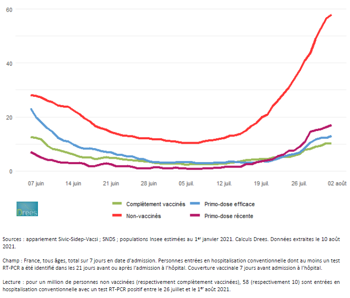 Nombre d’entrées en hospitalisation conventionnelle pour un million de personnes selon le statut vaccinal