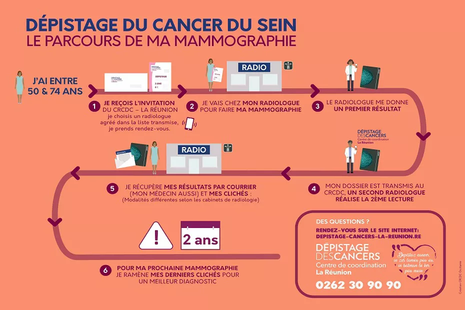 Le parcours de la mammographie