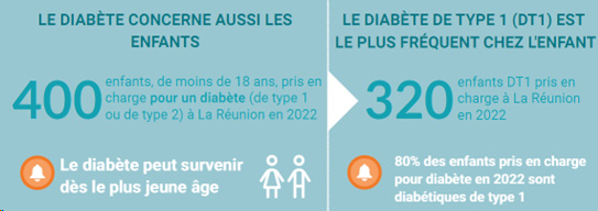 Le diabète concerne aussi les enfants