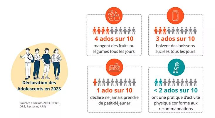 Comportements nutrionnels des adolescents