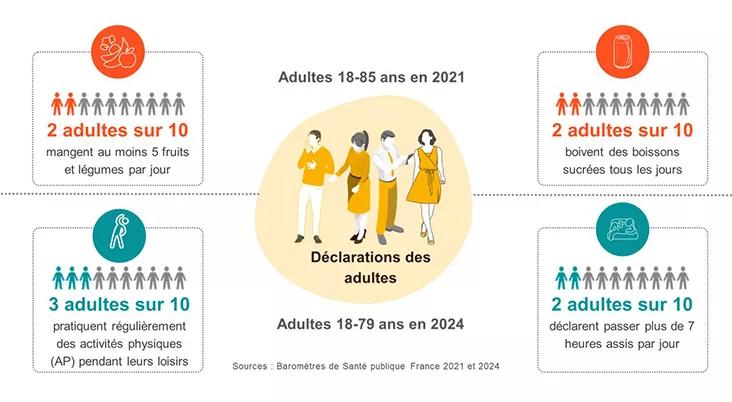 Comportements nutritionnels des adultes