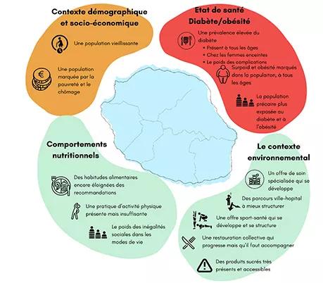 Les déterminants de la santé nutritionnelle sur le territoire