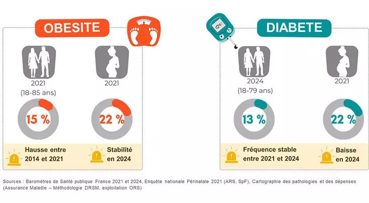 les maladies obésité et diabète chez les adultes