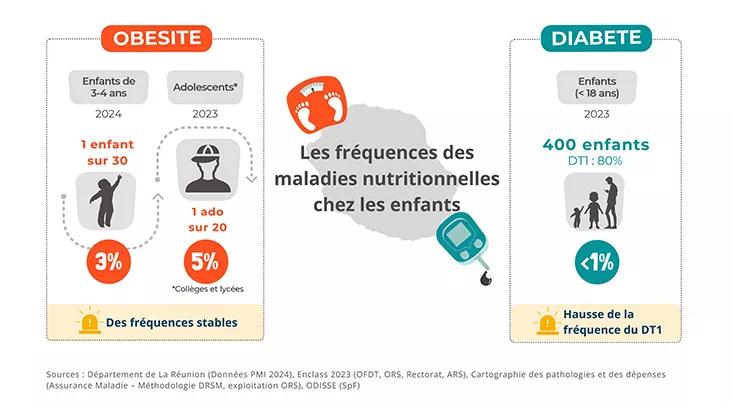 les maladies obésité et diabète chez les enfants