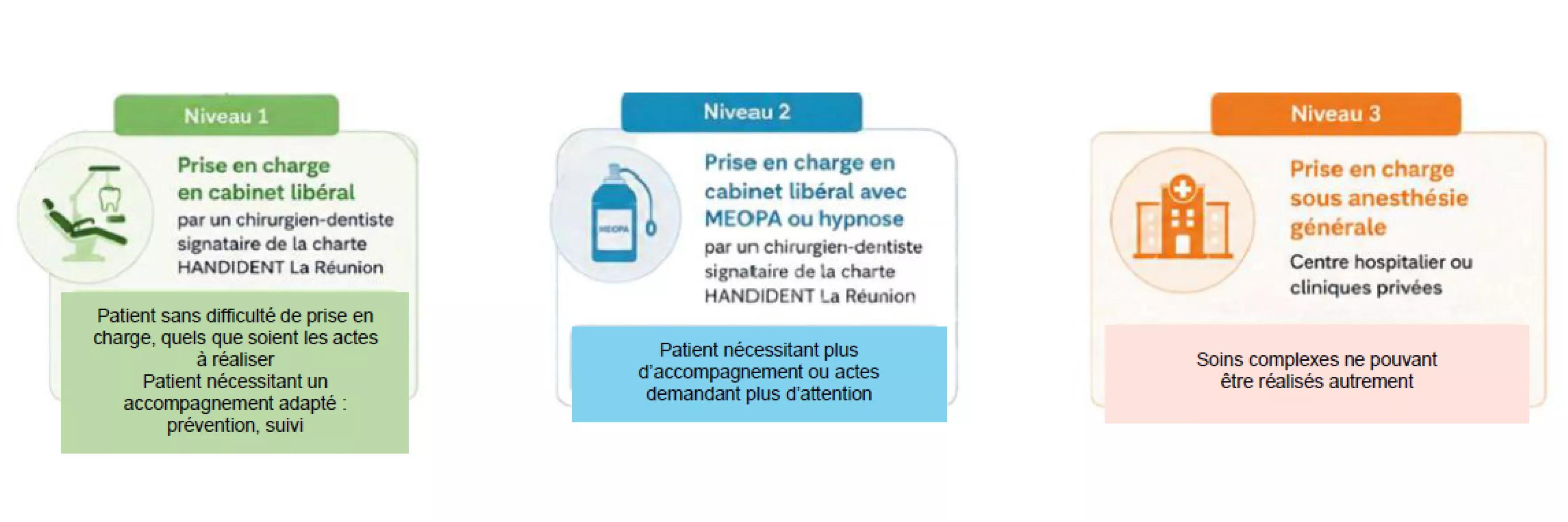 3 niveaux de prise en charge HANDIDENT