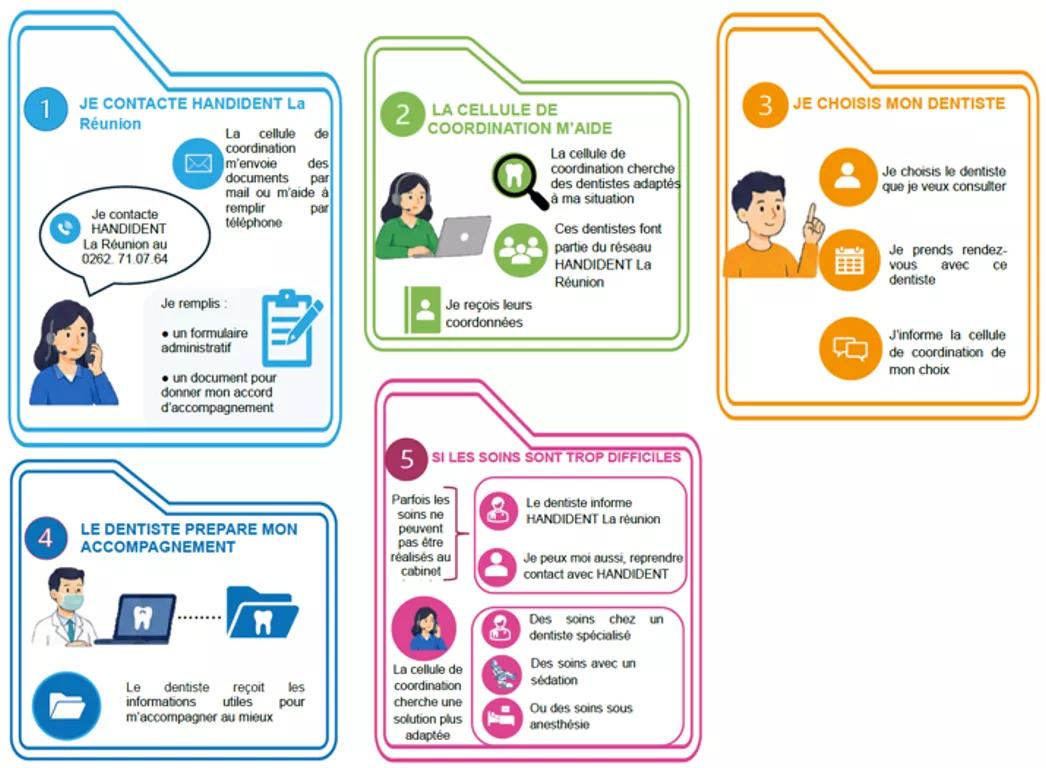 Parcours patient Handident