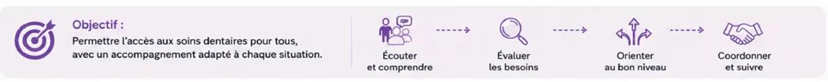 les objectifs de Handident