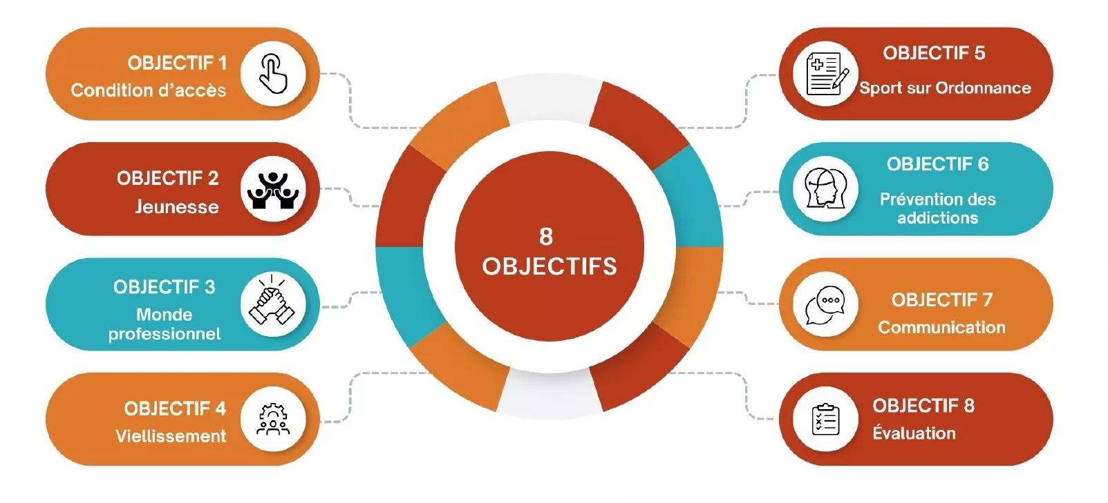 8 objectifs SRSS