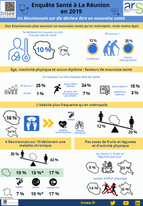 Un réunionnais sur dix déclare être en mauvaise santé