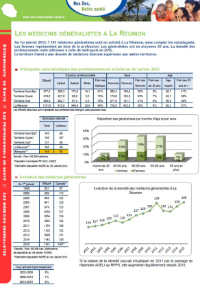 Les médecins généralistes en 2015 à La Réunion