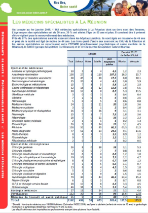 Les médecins spécialistes en 2015 à La Réunion