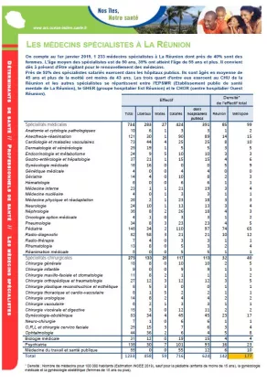 Les médecins spécialistes en 2019 à La Réunion