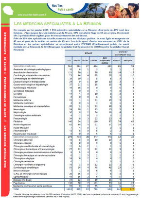 Les médecins spécialistes en 2019 à La Réunion